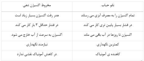 مخروط اکسیژن دهی ( کونز) یا نانو حباب؟ کدام بهتر است؟